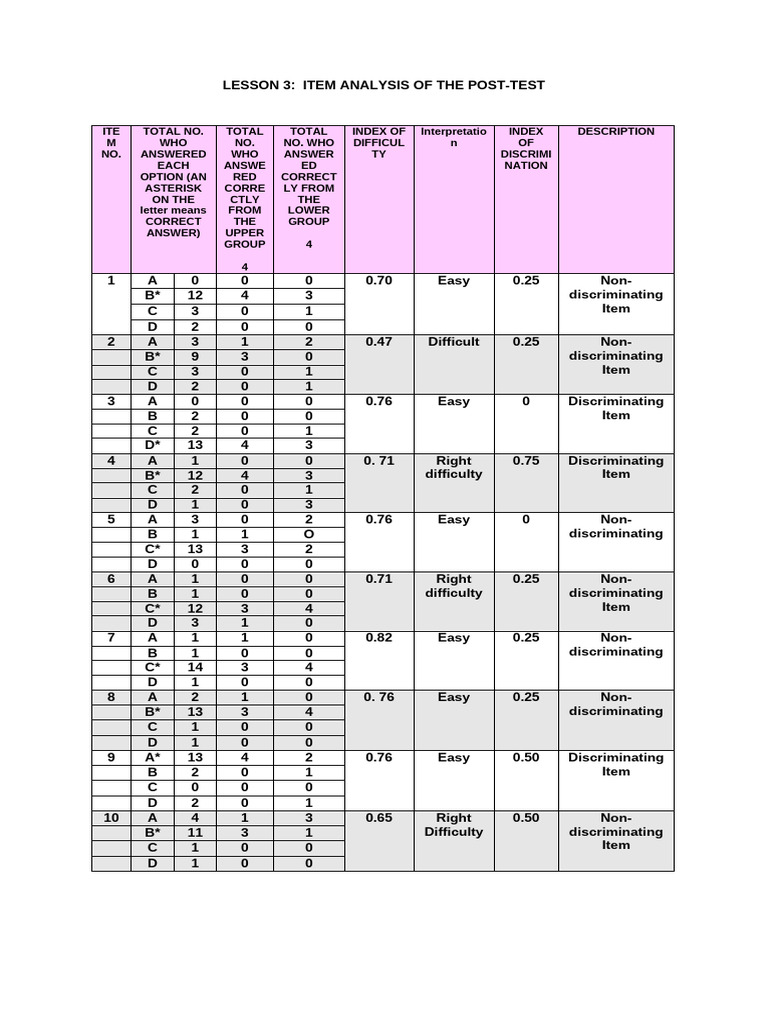 Post-Test Item Analysis for Lesson 3 | PDF | Starch | Multiple Choice