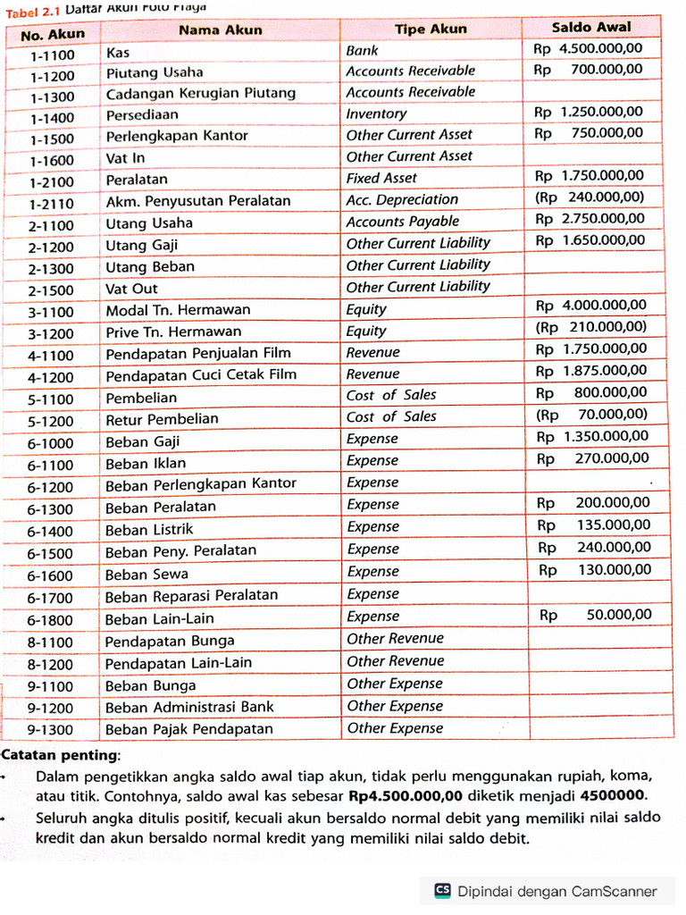 Daftar Akun | PDF