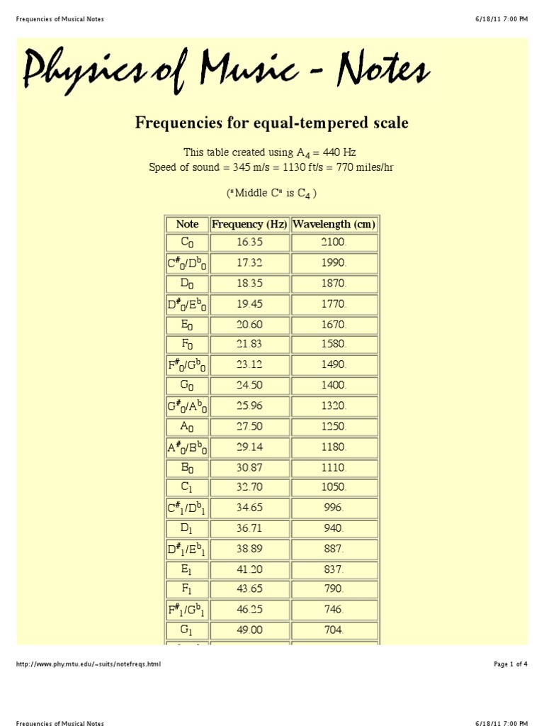 Frequencies of Musical Notes PDF