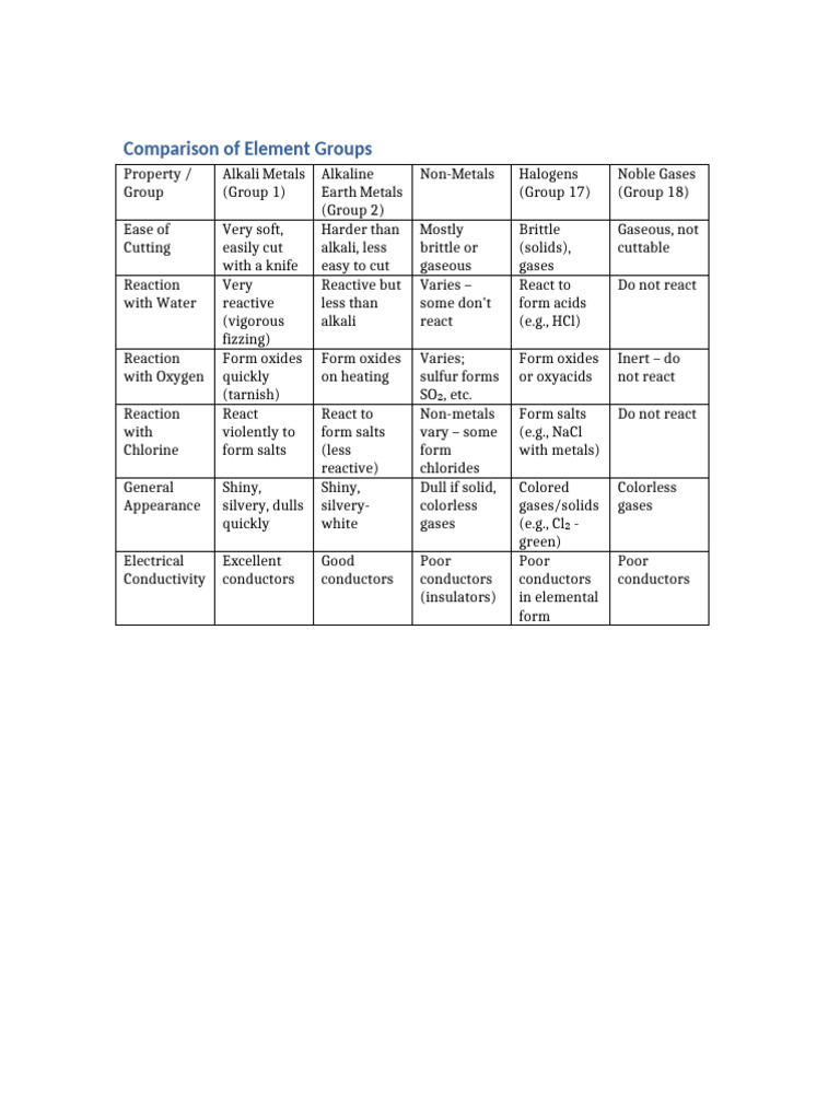 Element Group Properties Comparison | PDF