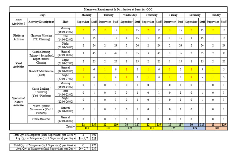 Manpower Distribution for CCC Activities | PDF