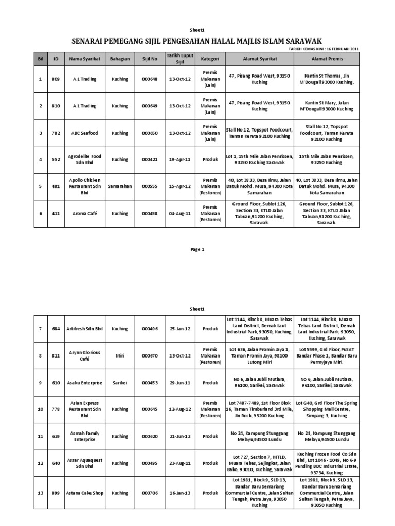 Senarai Pemegang Sijil Pengesahan Halal Majlis Islam Sarawak | PDF
