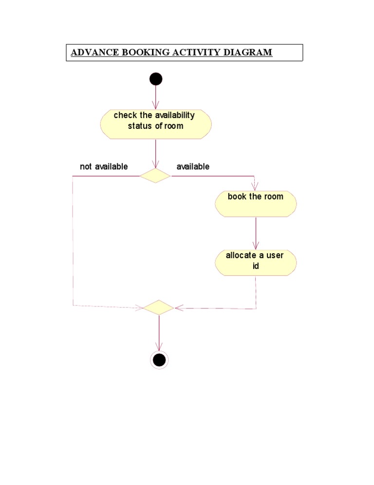 Advance Booking Activity Diagram: Check The Availability Status of Room ...