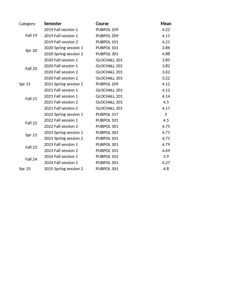 Course Ratings and Response Rates Data | PDF