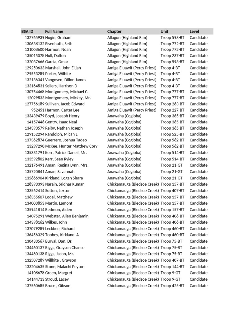BSA Candidate Roster by Troop | PDF | Cherokee | Indian Territory