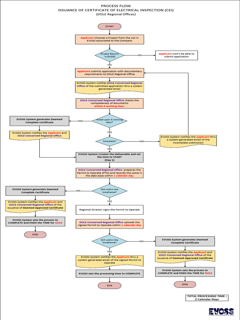 Certificate of Electrical Inspection Process | PDF