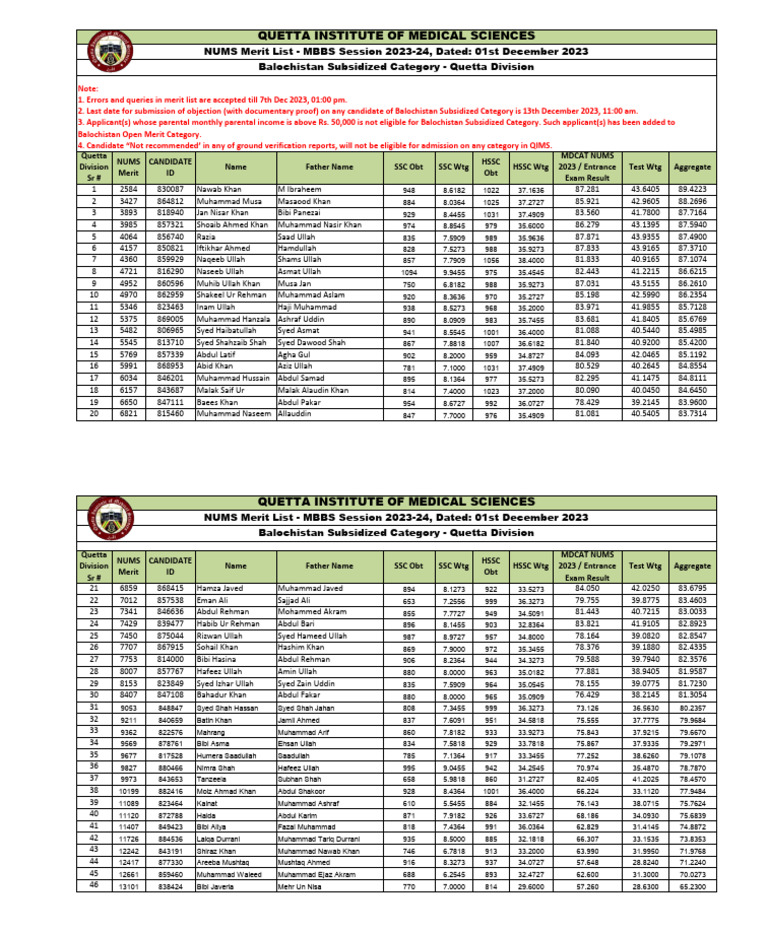 Quetta Division MBBS Session 2023 24 | PDF