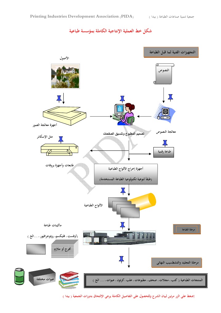 PIDA Printing Process Overview | PDF