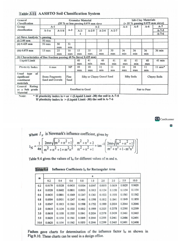 AASTHO Soil Classification. | PDF
