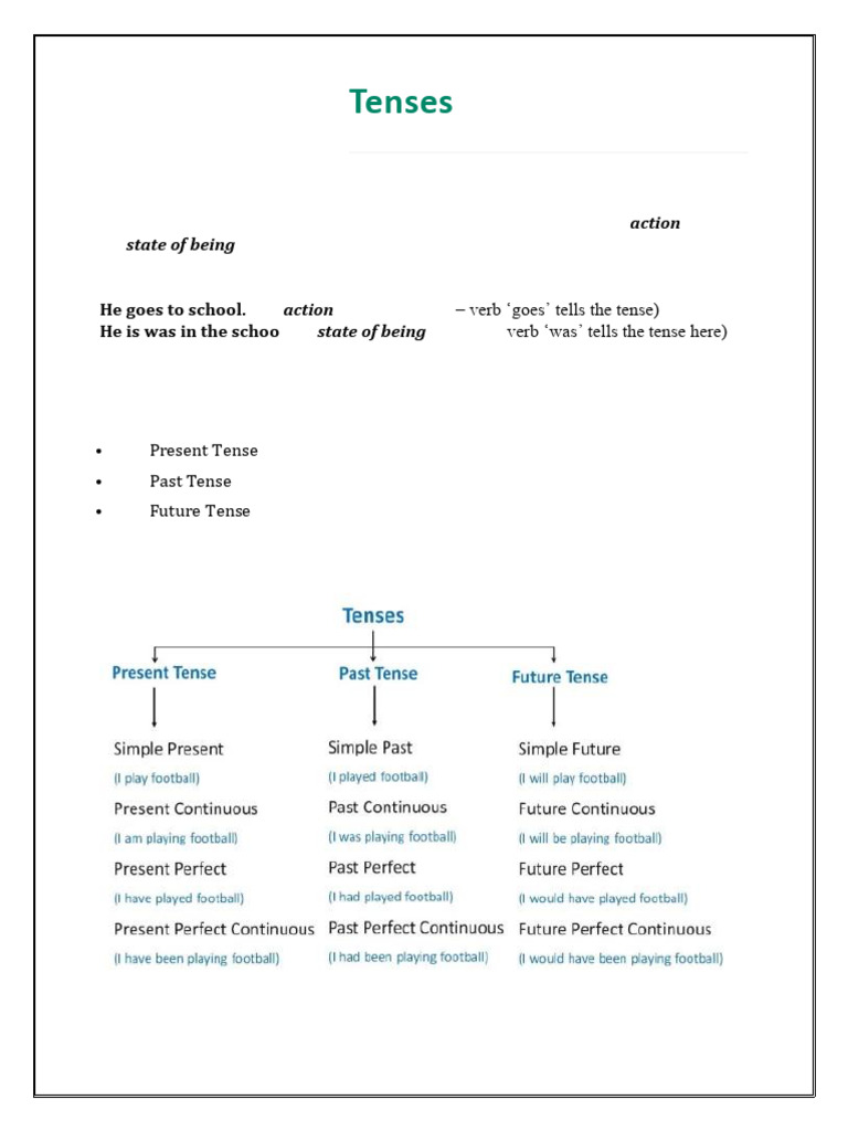 Understanding English Tenses Explained | PDF | Verb | Grammatical Tense
