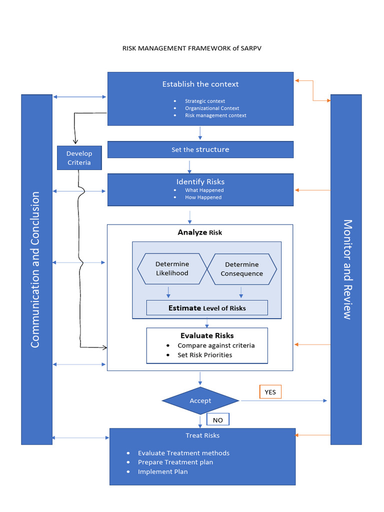 Risk Management Framework of Sarpv | PDF