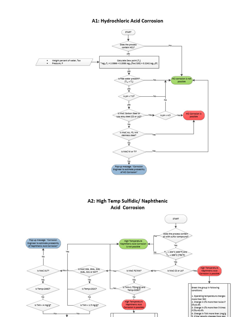 Decision Tree for Corrosion Mechanism - Rev. 3 | PDF | Corrosion ...