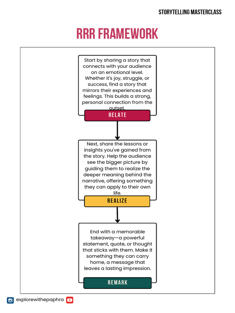 RRR Framework Storytelling Guide | PDF