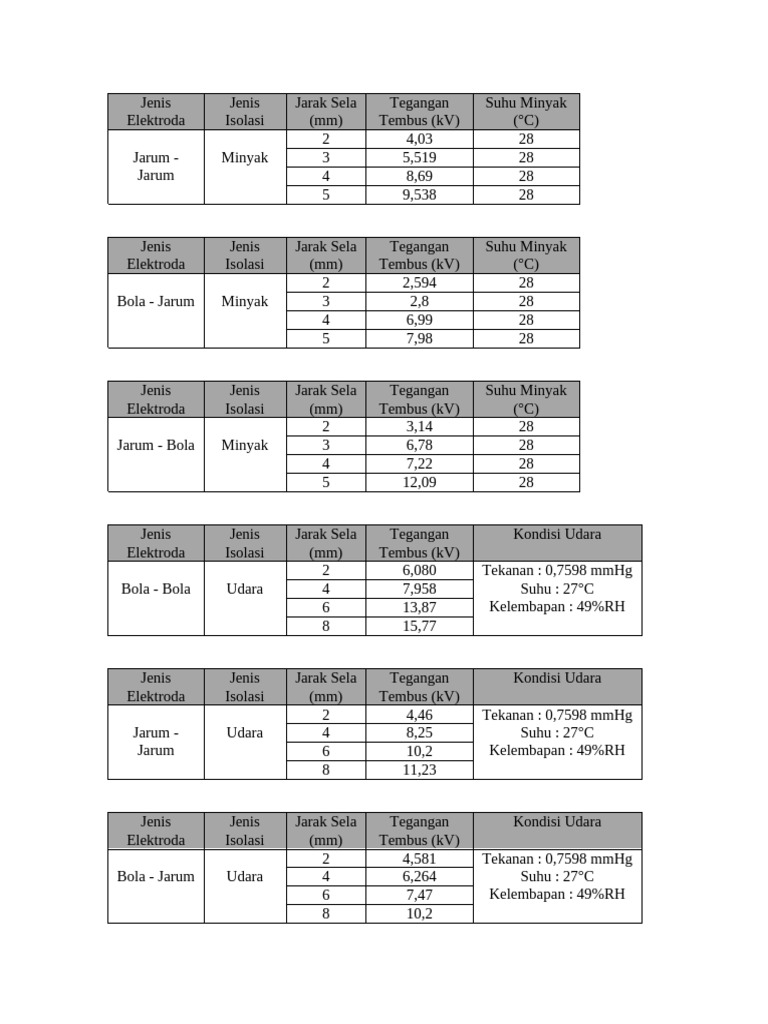 Tegangan Tembus Ac | PDF