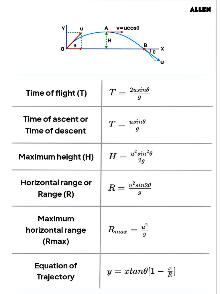 Allen CH 3 Most Imp Formulas | PDF