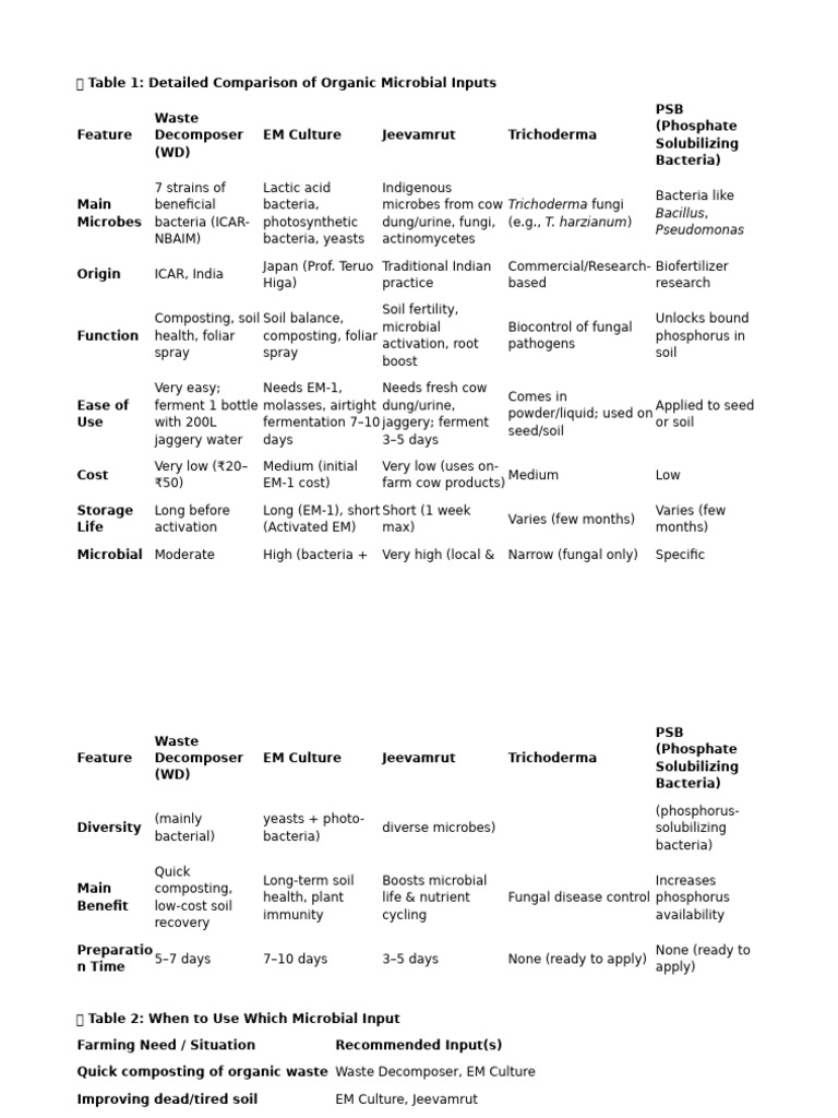 NishtarFarms_Microbial_Bioinputs_Research_Summary.docx | PDF | Compost ...
