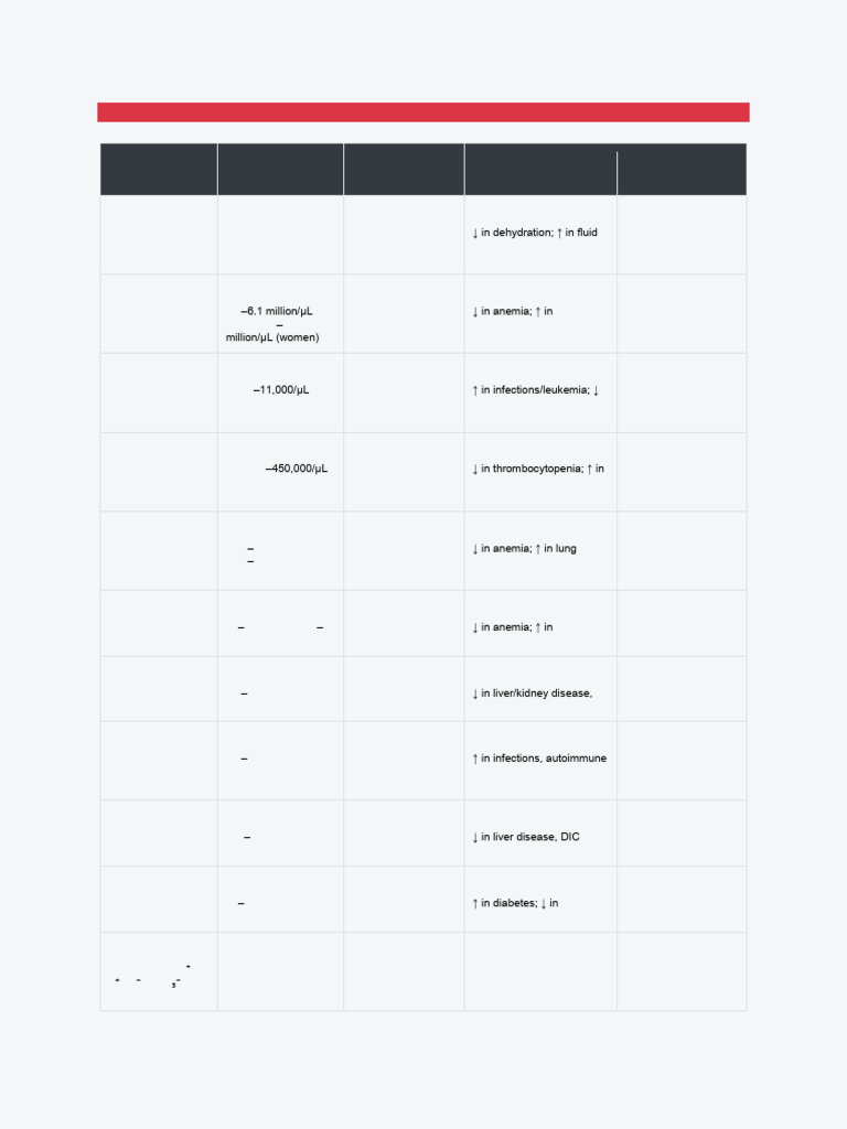 Blood Composition and Functions Overview | PDF | Blood | Blood Cell