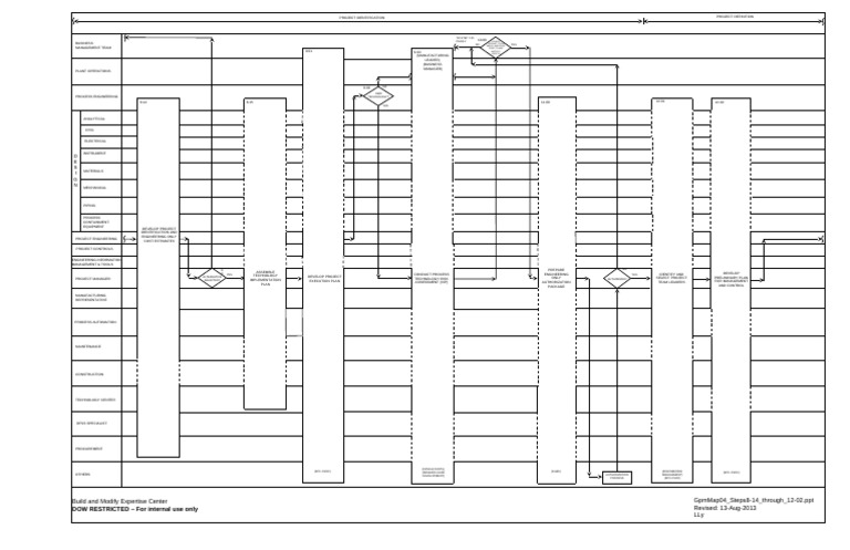 Project Identification and Execution Steps | PDF | Engineering