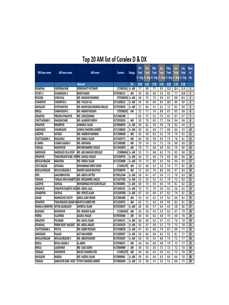 Top 20 AM Performance Rankings | PDF | Bangladesh