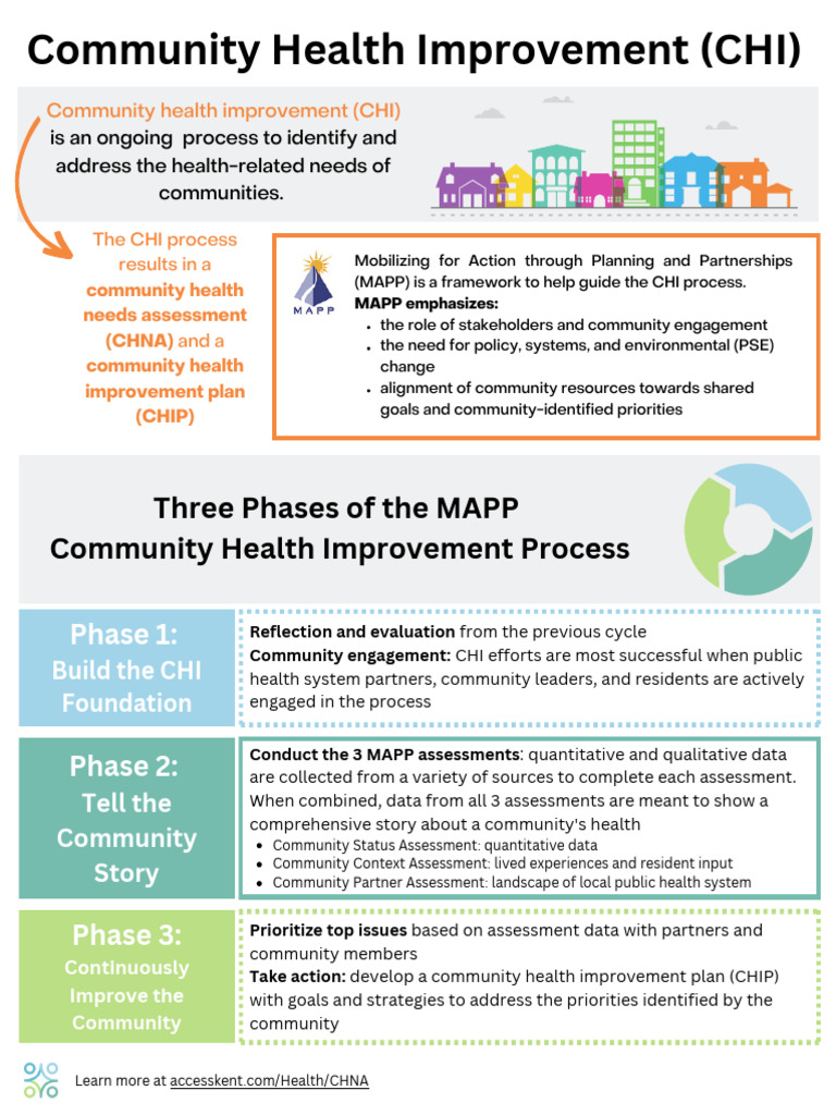 MAPP Community Health Improvement Guide | PDF