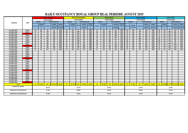 Daily Hotel Occupancy Report August 2025 | PDF