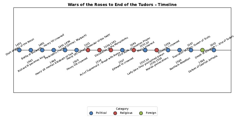 Cronología del Período Tudor | PDF