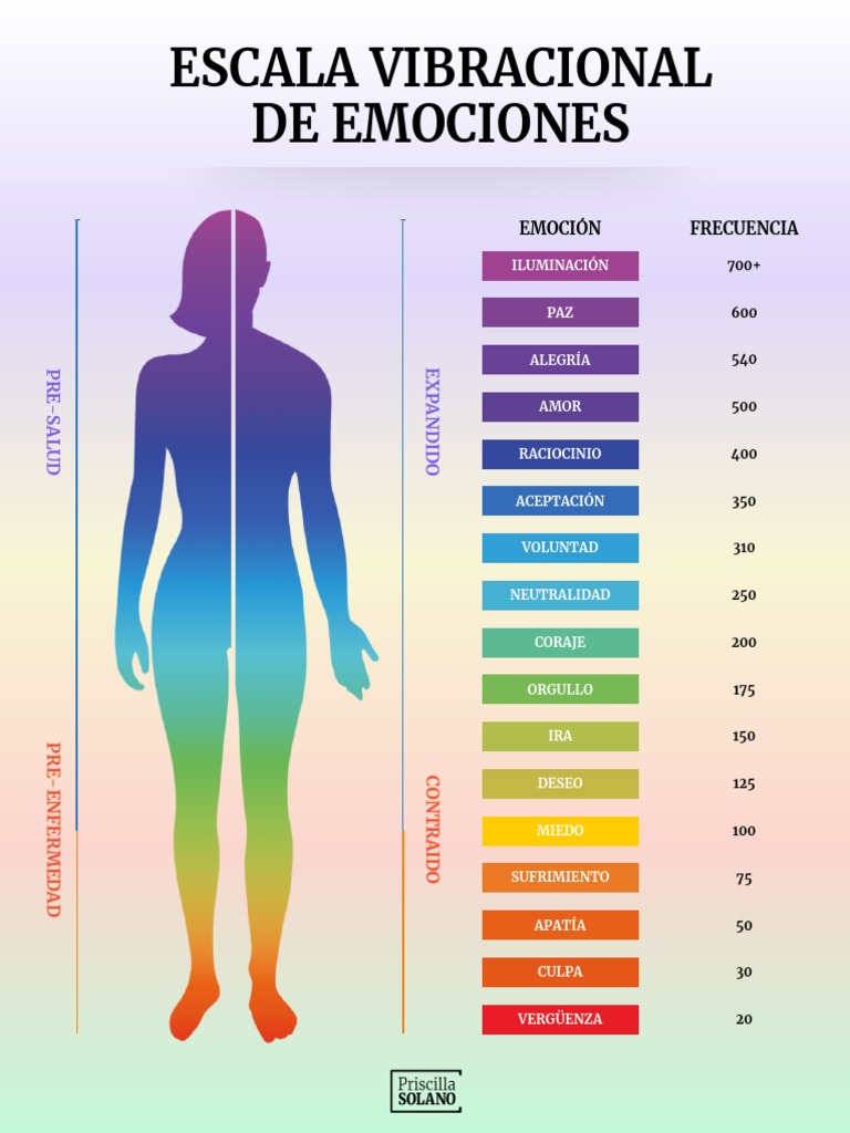 Escala Vibracional De Emociones Pdf Las Emociones Amor 