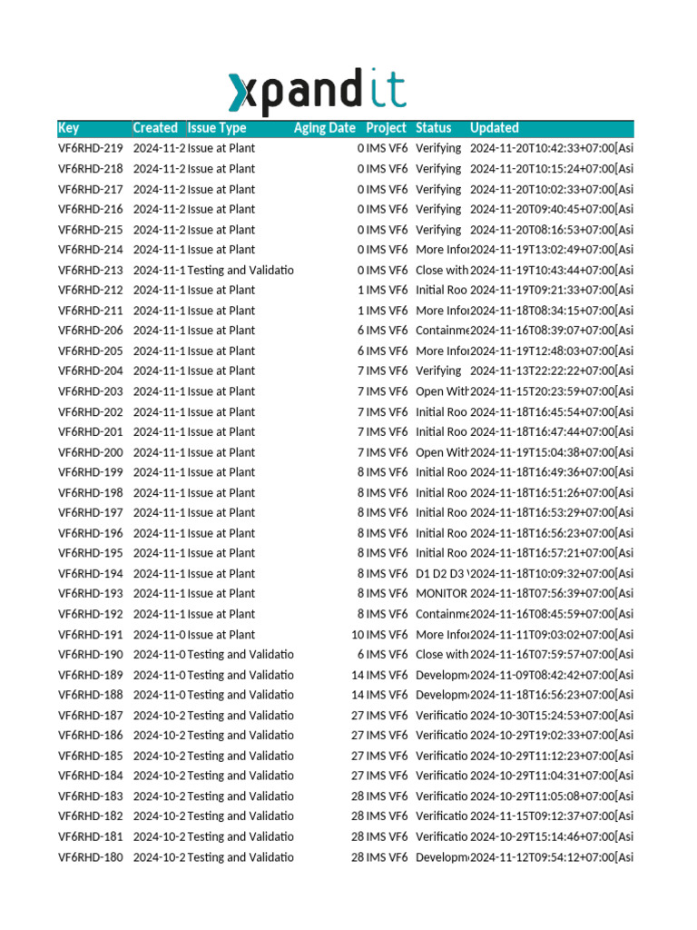 Key Created Issue Type Aging Date Project Status Updated | PDF