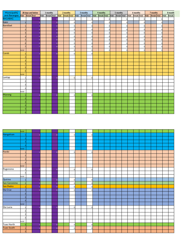 Actual Population by Age and Gender | PDF