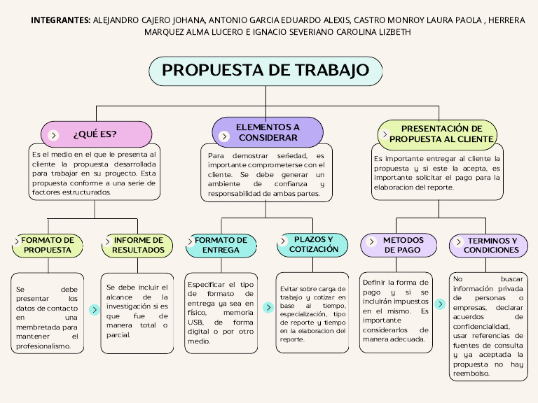 Sala 1 Mapa Conceptual Propuesta de Trabajo | PDF