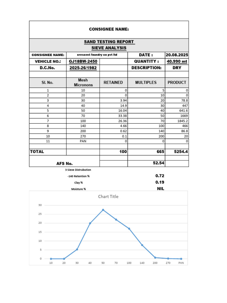 Sand Testing Report: Sieve Analysis Data | PDF | Soil