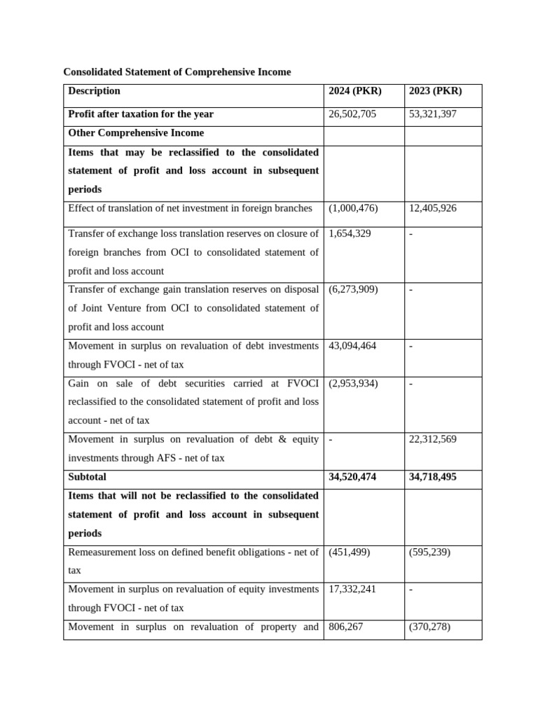Consolidated Statement of Comprehensive Income | PDF | Income Statement ...