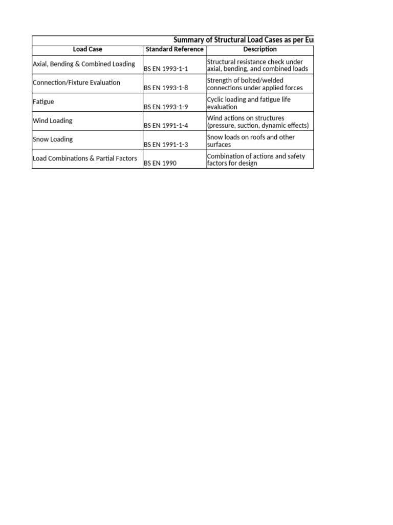 Structural Load Cases Summary | PDF