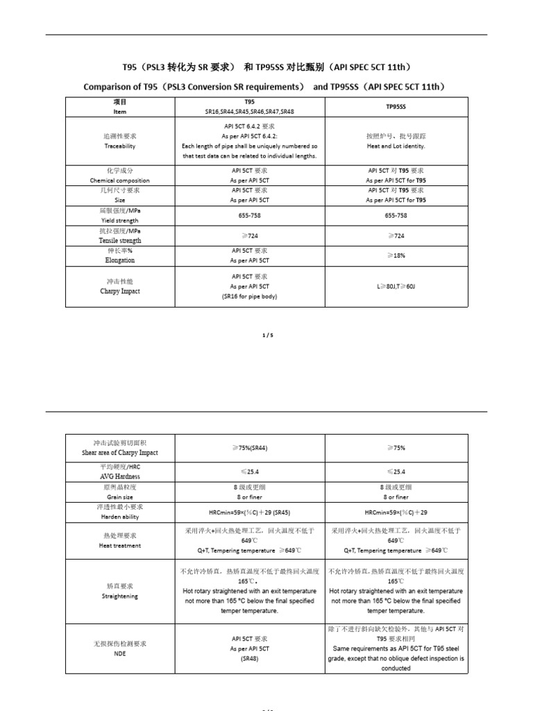 Psl3 t95-1转化11版与tp95ss的对比甄别 API Spec 5ct 11th | PDF | Pipe (Fluid ...
