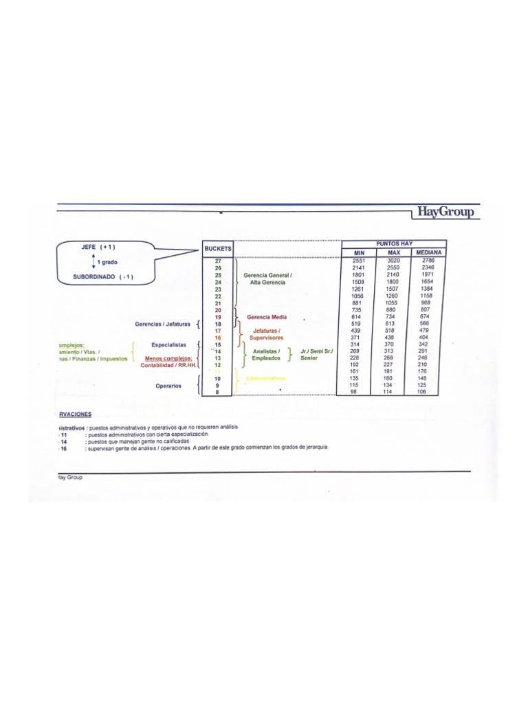 Tablas Hay Group | PDF