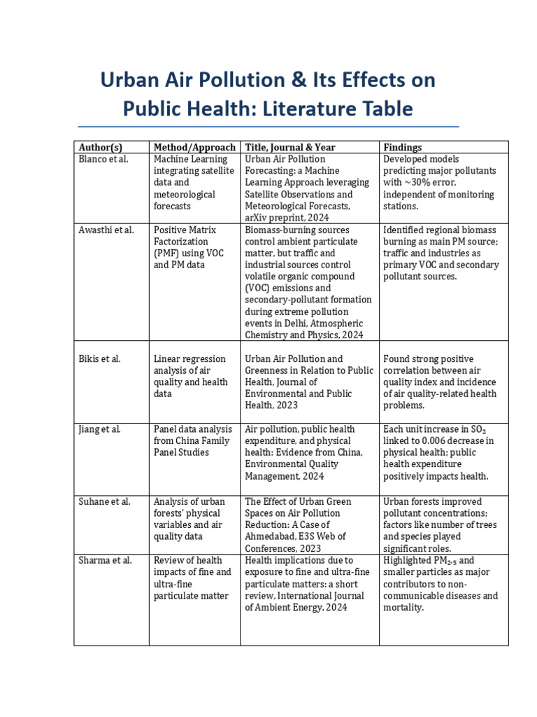 Urban Air Pollution Literature Table | PDF | Air Pollution | Volatile ...