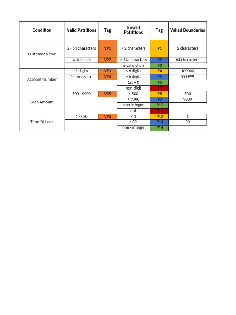 Loan Application Validation Criteria | PDF