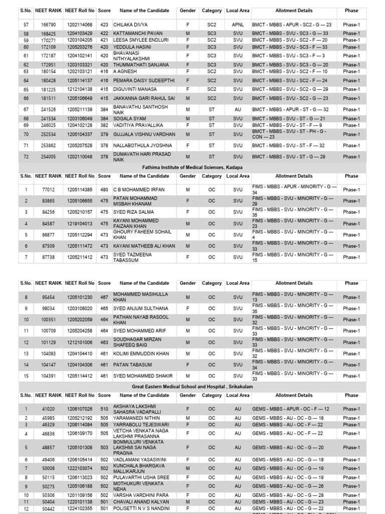 MBBS25 CQ PHASE 1 SeatAllotment CollegeWise | PDF | Higher Education ...