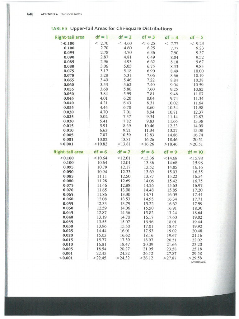Chi Square Table (Critical Values) | PDF