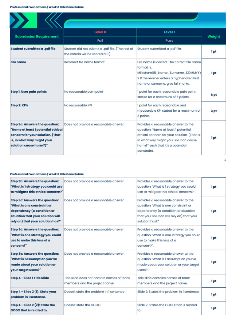 Week 8 Milestone Submission Rubric | PDF | Cognitive Science ...