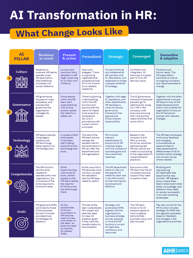 AI Transformation Strategies in HR | PDF | Artificial Intelligence ...