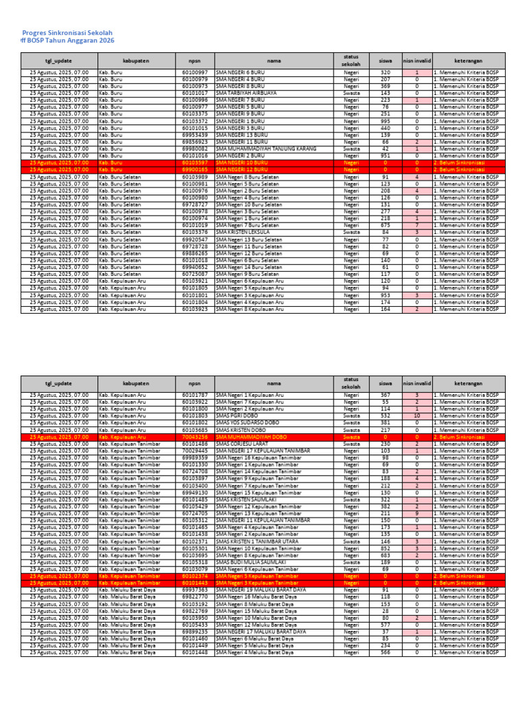 Data Progres Sinkronisasi Dapodik - Cut Off BOSP TA 2026 | PDF