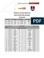 Keputusan Futsal Siswa Karnival Sukan FSKM 2012