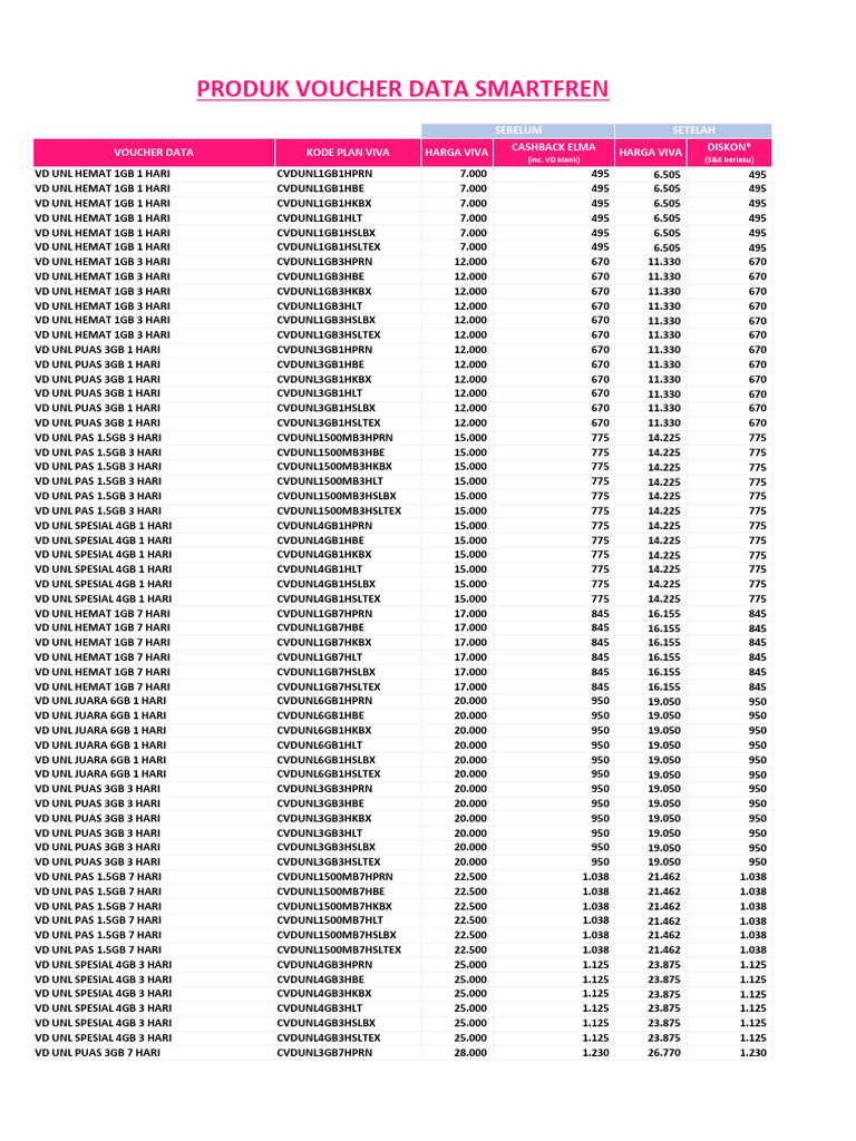 Smartfren Voucher Data Overview | PDF