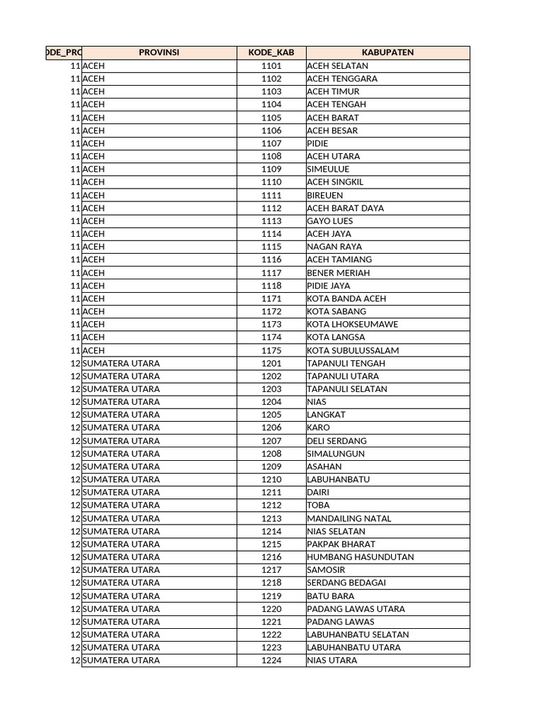 Kode Provinsi dan Kabupaten Indonesia | PDF