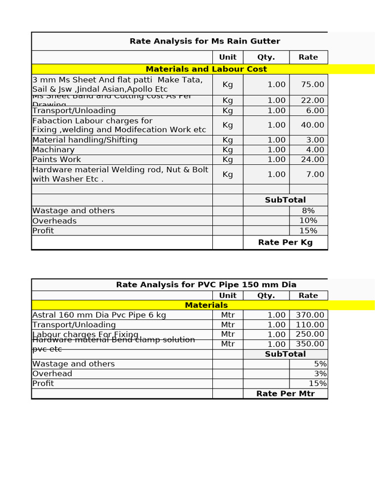 MS Gutter and PVC Pipe Rate Analysis | PDF