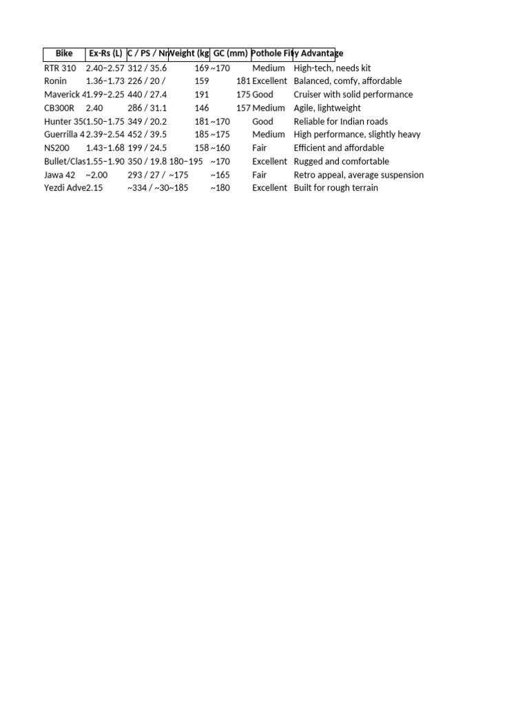 Motorcycle Specs Comparison Chart | PDF