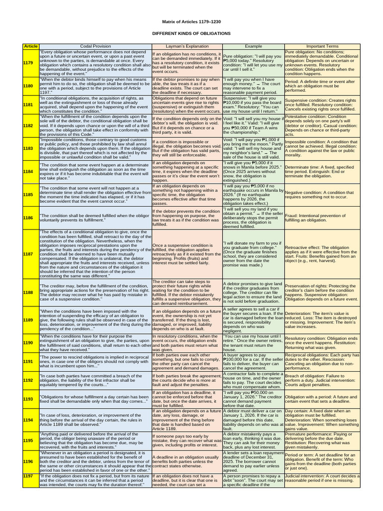 Types of Obligations Explained | PDF | Guarantee | Business Law