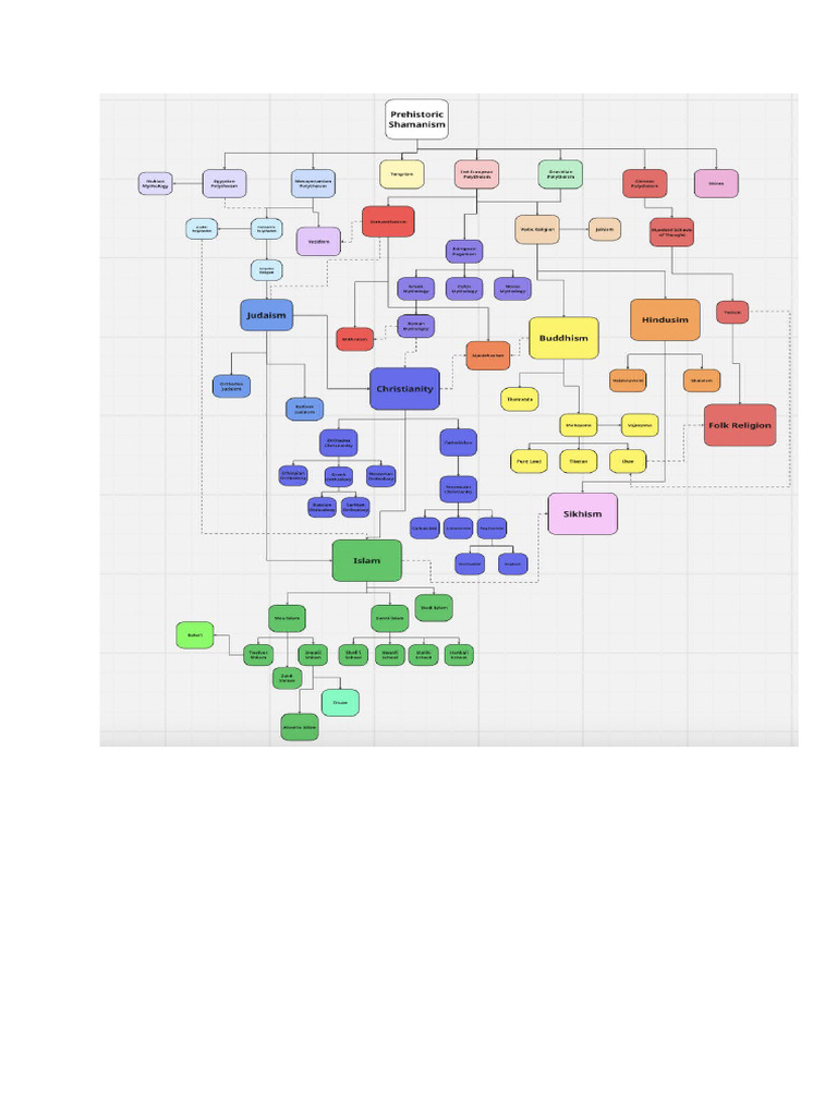 Diagramme Des Religions Format | PDF
