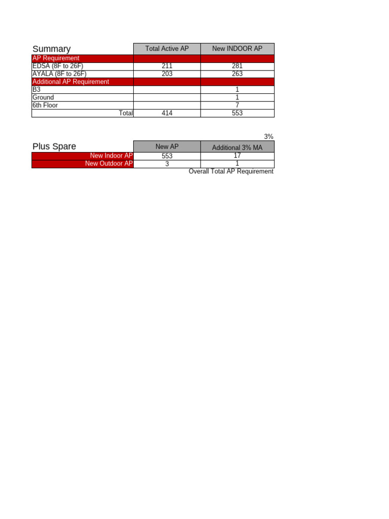 Access Point Allocation Summary | PDF | Wireless Networking | Networking